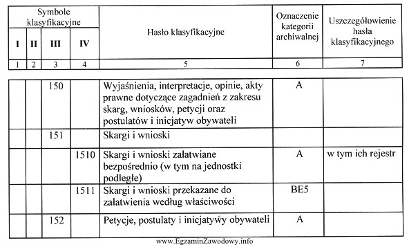 Na podstawie załączonego fragmentu rzeczowego wykazu akt organó