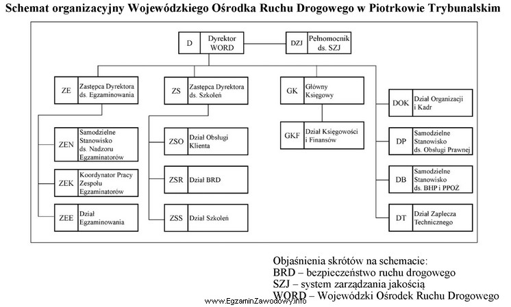 Zgodnie z zamieszczonym schematem organizacyjnym bezpośrednim przełożonym 