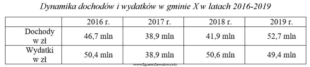 Dane zamieszczone w tabeli wskazują, że największa kwota 