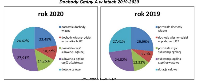 Na podstawie struktury dochodów w gminie A w latach 2019