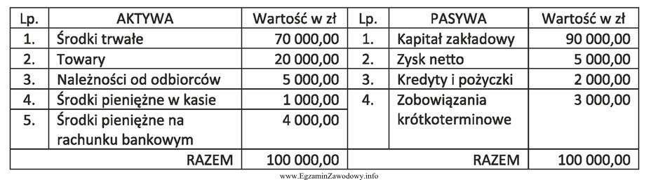 Na podstawie danych z bilansu przedsiębiorstwa handlowego sporządzonego 