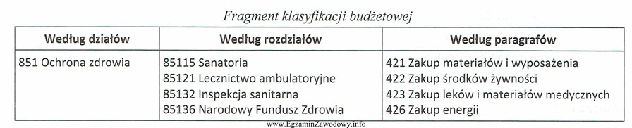 Na podstawie fragmentu klasyfikacji budżetowej ustal właściwą 