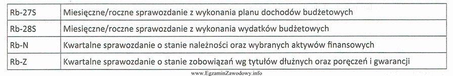 Jednostka budżetowa tylko cztery razy w roku sporządza 