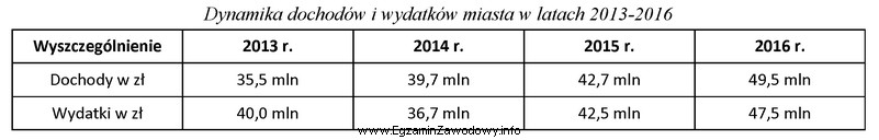 Na podstawie informacji zawartych w tabeli, wskaż w którym 