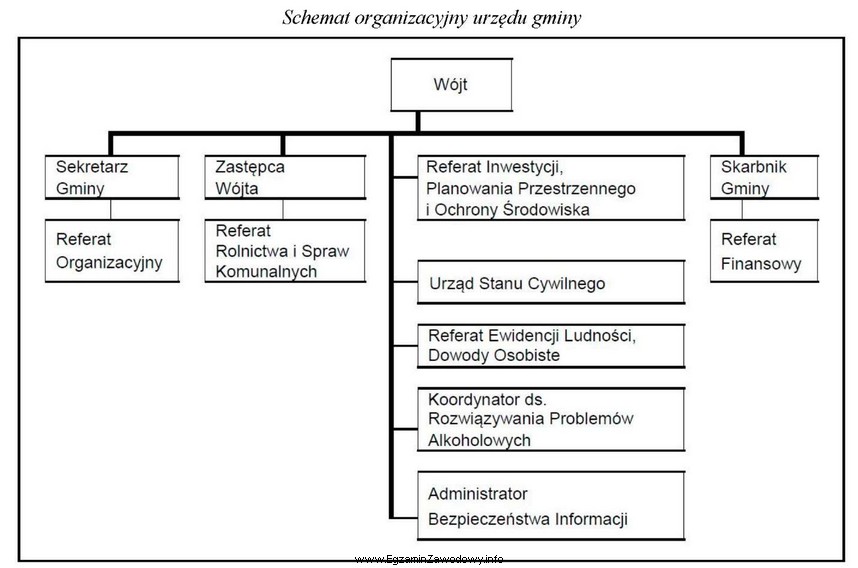 Zgodnie z zamieszczonym schematem organizacyjnym bezpośrednim przełożonym 