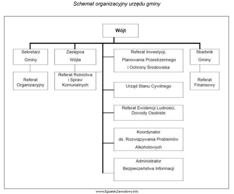 Zgodnie z zamieszczonym schematem organizacyjnym bezpośrednim przełożonym 