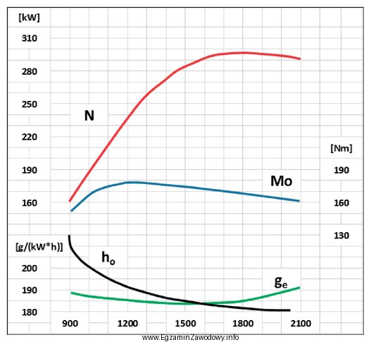 Na przedstawionym rysunku jednostkowe zużycie paliwa opisuje krzywa oznaczona 