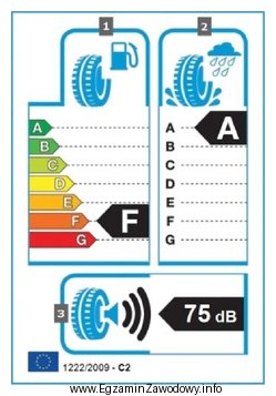 Przedstawiona na rysunku etykieta informuje, że opona posiada