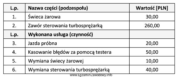 Jaki będzie całkowity koszt naprawy w silniku R4 2.0 