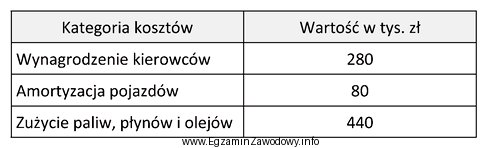 Na podstawie zamieszczonej tabeli określ procentowy udział kosztów 