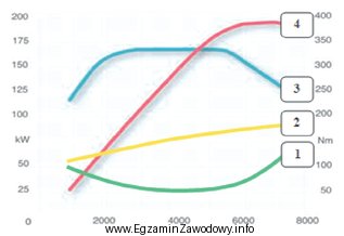 Oznaczona nr 4 krzywa charakterystyki zewnętrznej silnika obrazuje