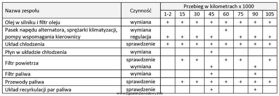 Zgodnie z zamieszczonymi w tabeli danymi dotyczącymi dokumentacji samochodu, 