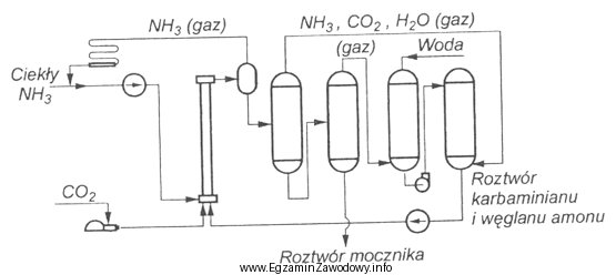 Na rysunku przedstawiono uproszczony schemat instalacji syntezy mocznika. W obiegu 