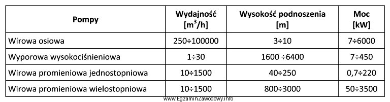 Którą z wymienionych pomp należy zastosować do podnoszenia 