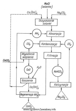 Surowcami w procesie produkcji sody kalcynowanej metodą Solvaya są
