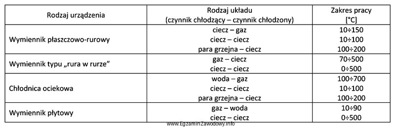 Który rodzaj urządzenia spośród przedstawionych w 