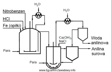 Z analizy schematu procesu produkcji aniliny przez redukcję nitrobenzenu wynika, 