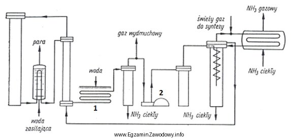 Które urządzenia na schemacie instalacji do produkcji amoniaku 