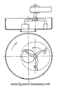Mieszarkę talerzową przedstawioną na rysunku należy stosować do mieszania 
