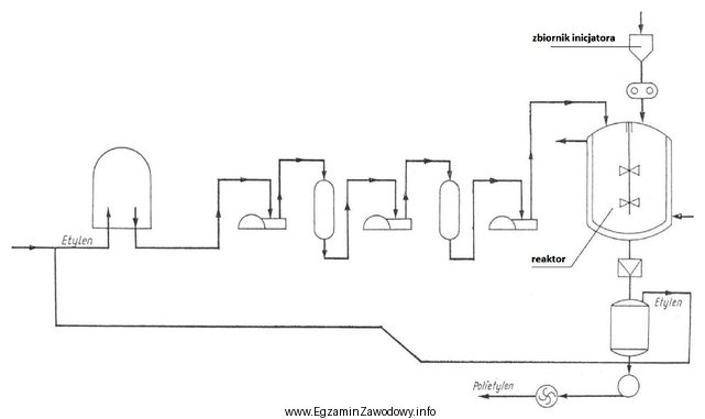 Które parametry powinien kontrolować pracownik obsługujący reaktor 