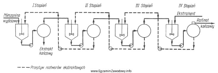 W jaki sposób prowadzony jest proces czterostopniowej ekstrakcji w 