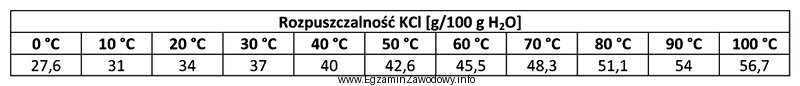 Rozpuszczono 60 kg KCl w 150 kg wody w temperaturze 90ºC. Do 