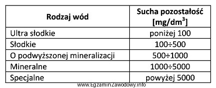 Wodę można zakwalifikować do wód mineralnych, jeżeli 