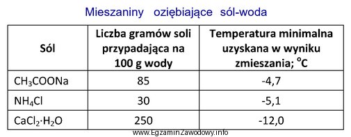 Do przygotowania mieszaniny oziębiającej o temperaturze -5,1 °