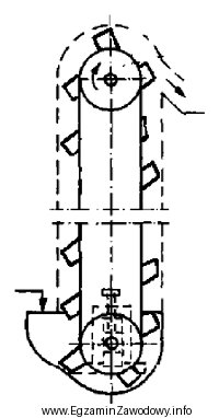 Przenośnik kubełkowy przedstawiony na rysunku nie może 