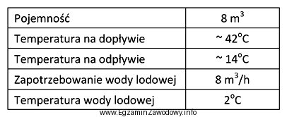 Dane techniczne krystalizatora stosowanego w procesie krystalizacji laktozy zamieszczono w 