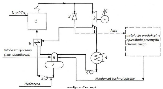 Na uproszczonym schemacie ideowym średniociśnieniowego obiegu wodno-parowego numerami 1, 4 