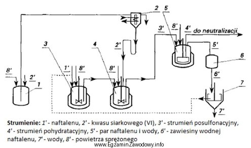 Który z aparatów opisano oznaczeniem 7 na schemacie sulfonowania 