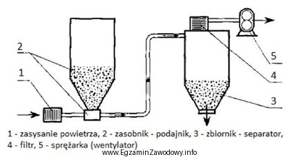 Rysunek przedstawia instalację