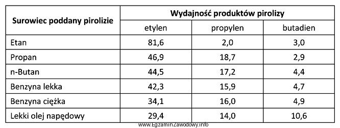 Wydajność finalnych produktów otrzymywanych w procesie pirolizy ró