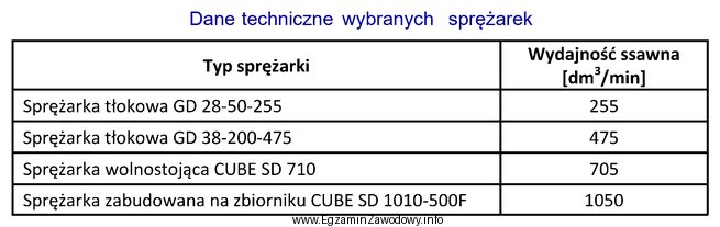 Na podstawie danych zamieszczonych w tabeli dobierz sprężarkę 