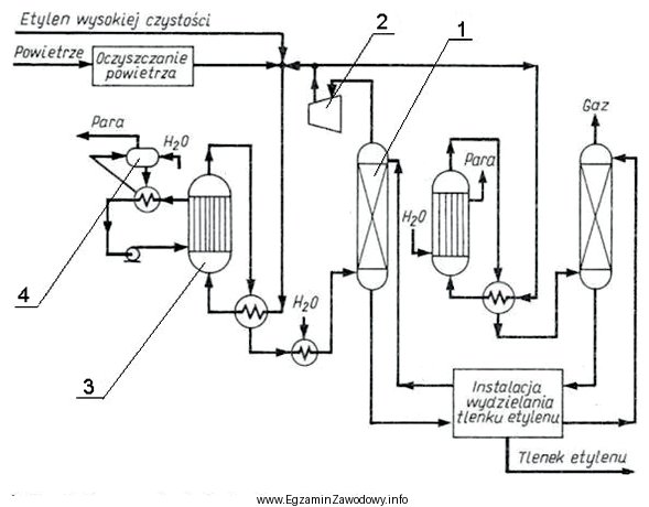 Jaką cyfrą oznaczono na schemacie linii technologicznej produkcji tlenku etylenu 
