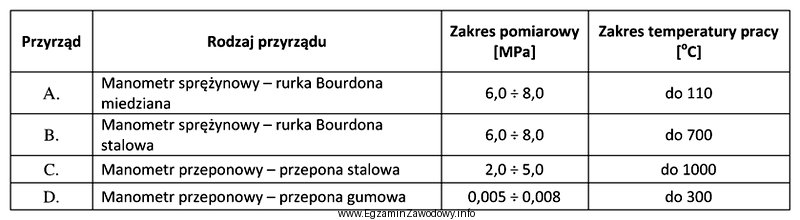 Zgazowanie węgla metodą Lurgi przebiega w temperaturze bliskiej 1000°