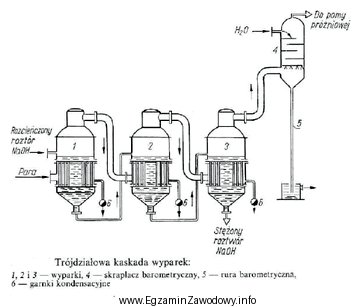 Na rysunku przedstawiono kaskadę wyparek Roberta pracującą w ukł
