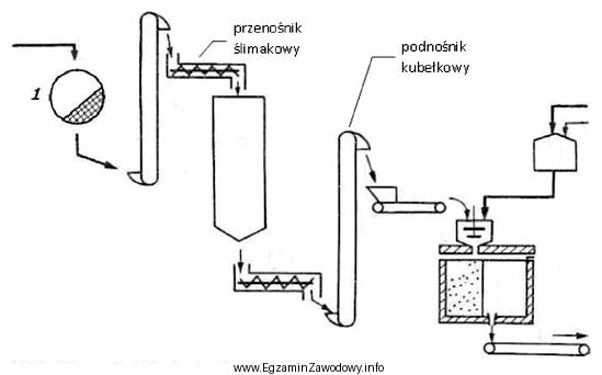 Na rysunku przedstawiono linię technologiczną do otrzymywania superfosfatu. Które 