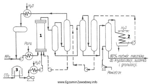 Które urządzenia na schemacie instalacji do produkcji mocznika 