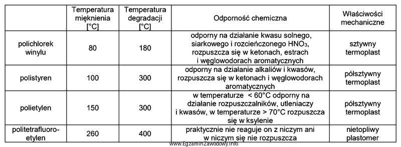 Który z materiałów jest wykorzystywany jako wykł