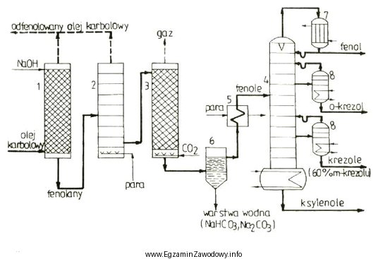 Na rysunku przedstawiono schemat odfenolowania oleju karbolowego. Surowcami pomocniczymi w 