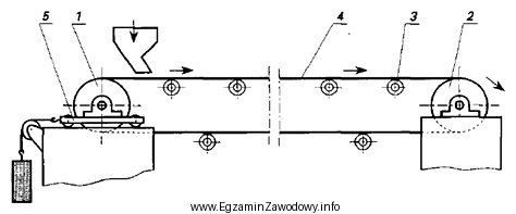 Na rysunku przenośnika taśmowego cyfrą 1 oznaczono