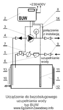 Na podstawie rysunku zawierającego schemat instalacji do bezobsługowego 