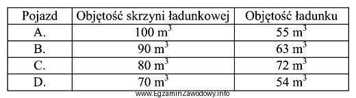 Który z pojazdów spełnia wymagania dotyczące 