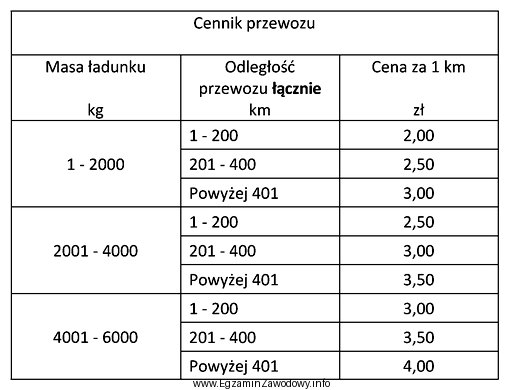 Na podstawie cennika przewozu określ koszt przewozu 30 skrzyń z 