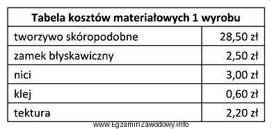 Na podstawie danych zawartych w tabeli oblicz koszt materiałowy 