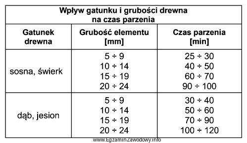 Na podstawie tabeli, określ czas parzenia drewna jesionowego o 