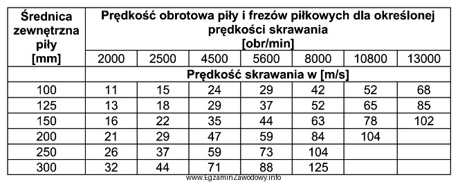 Określ, korzystając z informacji zamieszczonych w przedstawionej tabeli, 