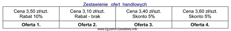 Wskaż ofertę handlową, która jest najkorzystniejsza cenowo przy zakupie 100 